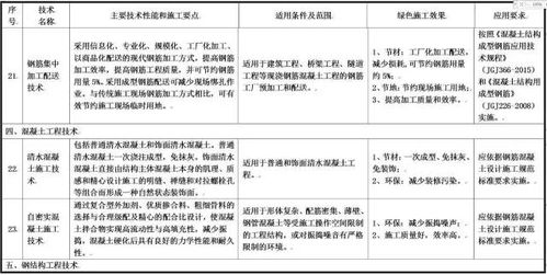 住建部發(fā)布綠色施工技術(shù)征求意見(jiàn)稿 涵蓋11大類(lèi)79項(xiàng)技術(shù)，推動(dòng)行業(yè)可持續(xù)發(fā)展